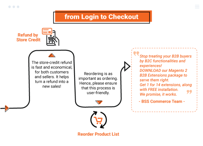 refund and reorder