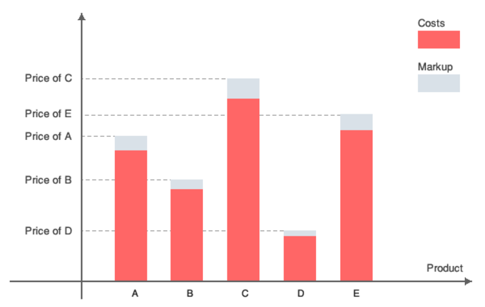 cost plus pricing strategy for b2b