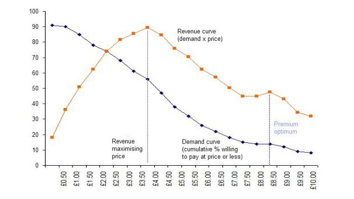 pragmatic pricing approach