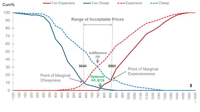 van westendorp price sensitivity meter