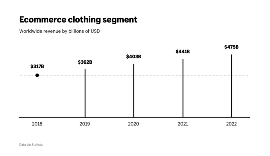 ecommerce-clothing-segment-revenue