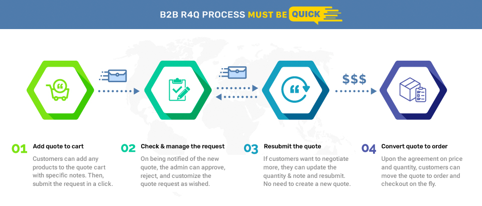 magento-b2b2c-r4q-workflow