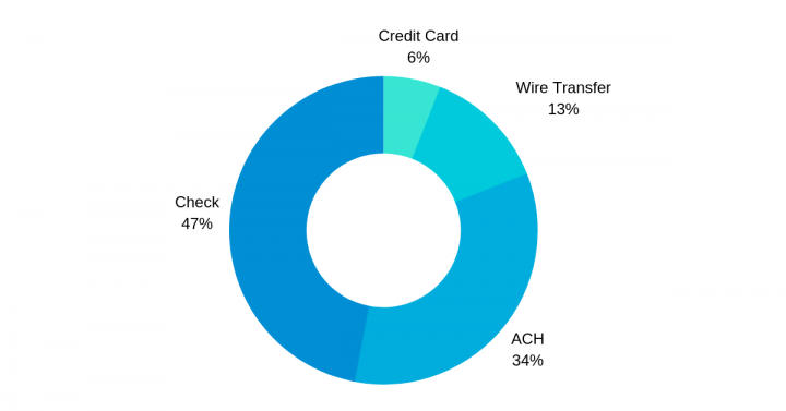 tranditional business to business payment methods - Check