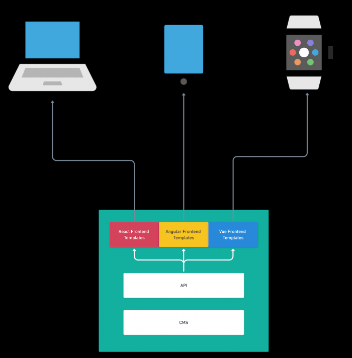 decoupled-commerce