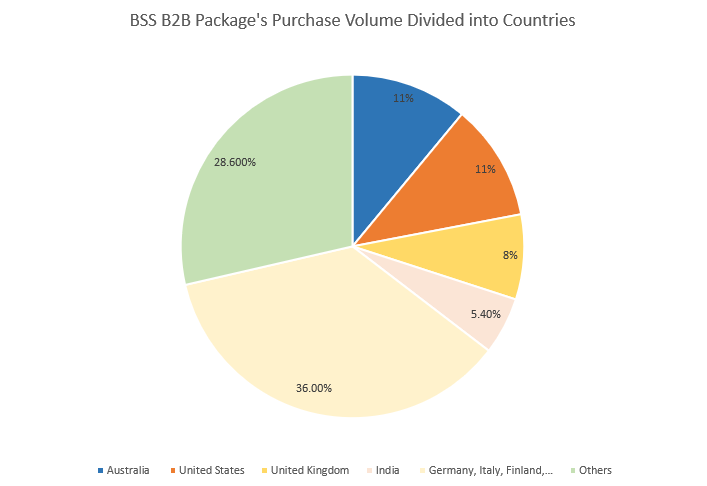 magento-2-b2b-module-country