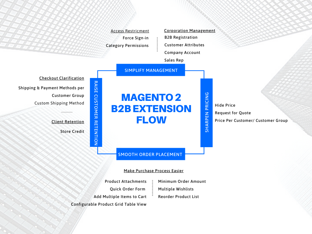 magento-2-b2b-module-map