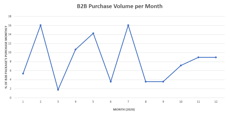 month-b2b-purchases