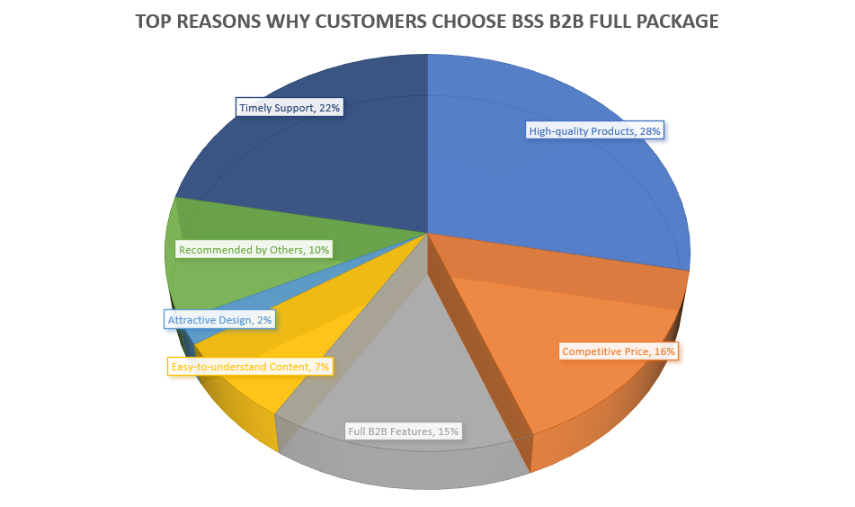 reasons-people-choose-magento-2-b2b-module