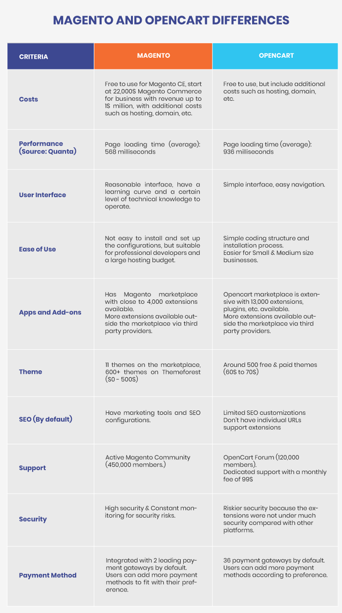 'Magento vs OpenCart' comparison table