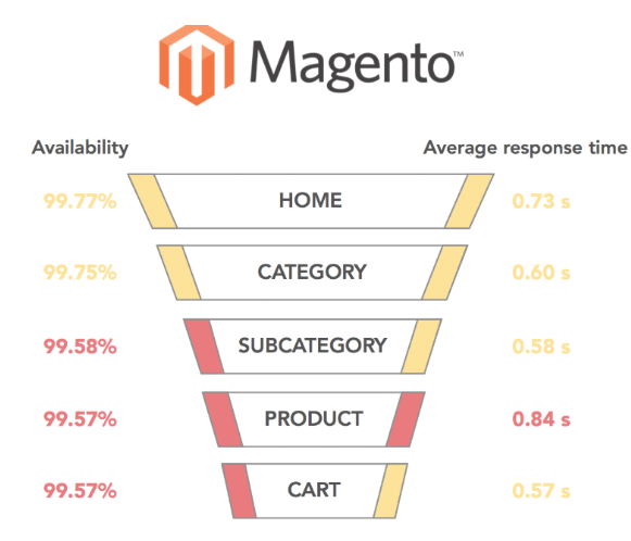 opencart-vs-magento-performance-magento-statistics