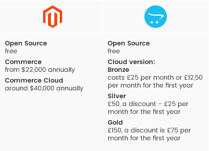 magento-vs-opencart-costs