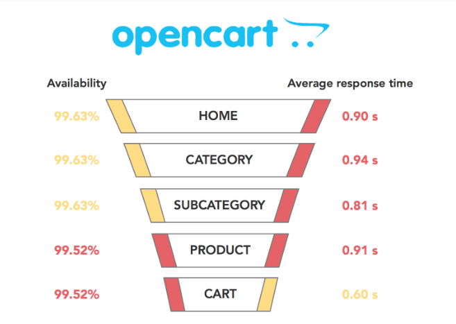 opencart-vs-magento-performance-opencart-statistics