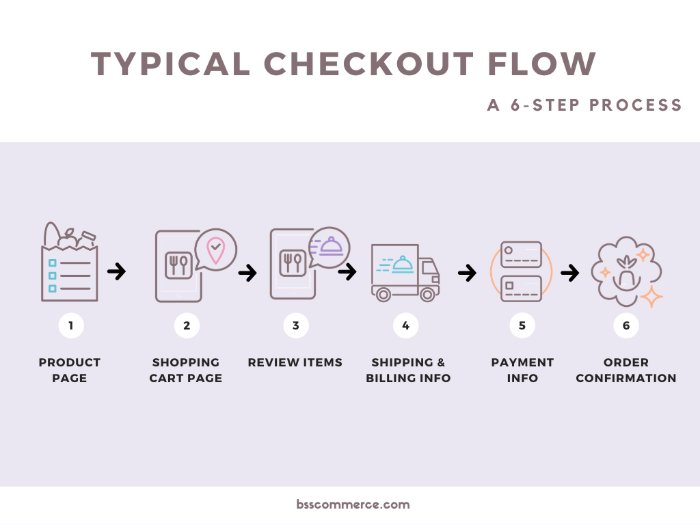  typical-checkout-flow