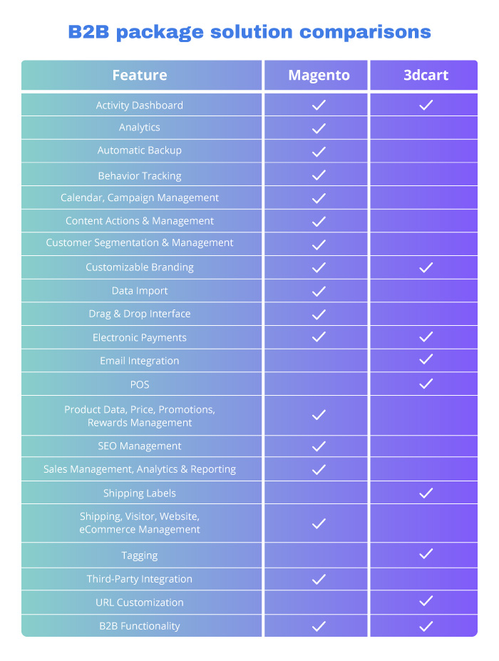 3dcart-vs-magento-3dcart-features