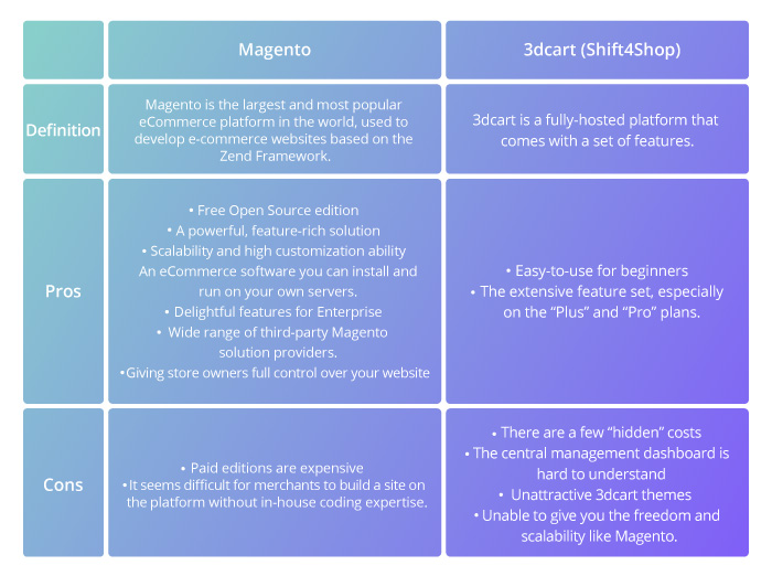 3dcart-vs-magento-compare