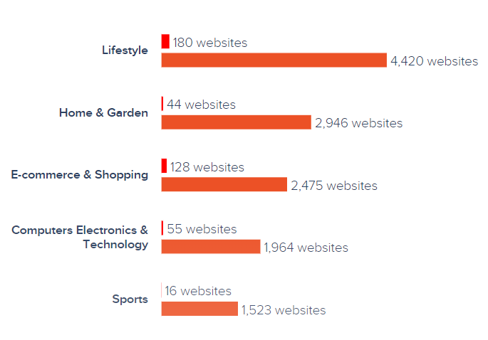 oracle-commerce-vs-magento-industry