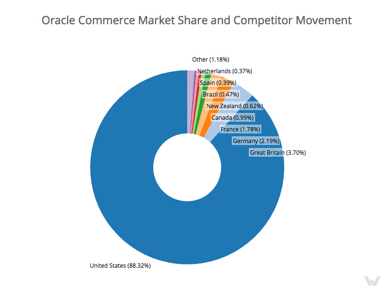 oracle-commerce-vs-magento-statistic