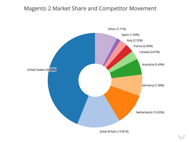 oracle-commerce-vs-magento-statistic2