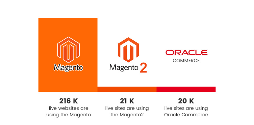 oracle-commerce-vs-magento-beat