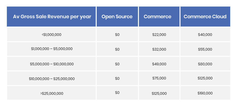 magento-pricing-plans-magento-2-vs-hybris