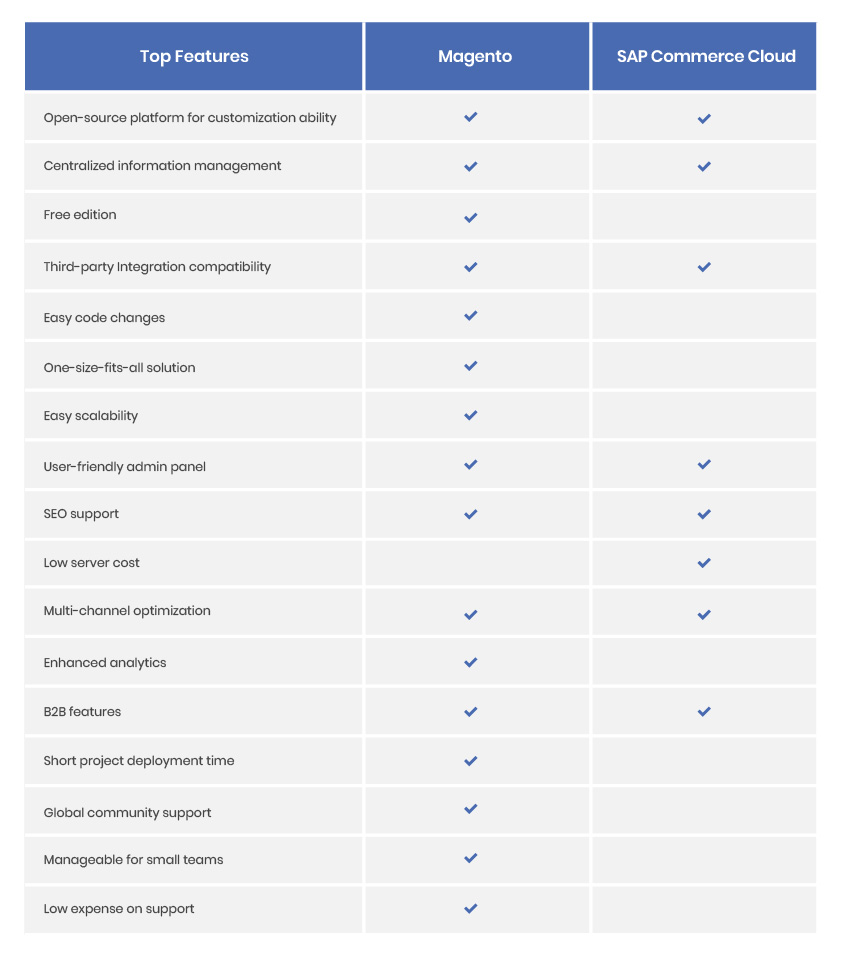 sap-vs-magento-features-hybris-vs-magento