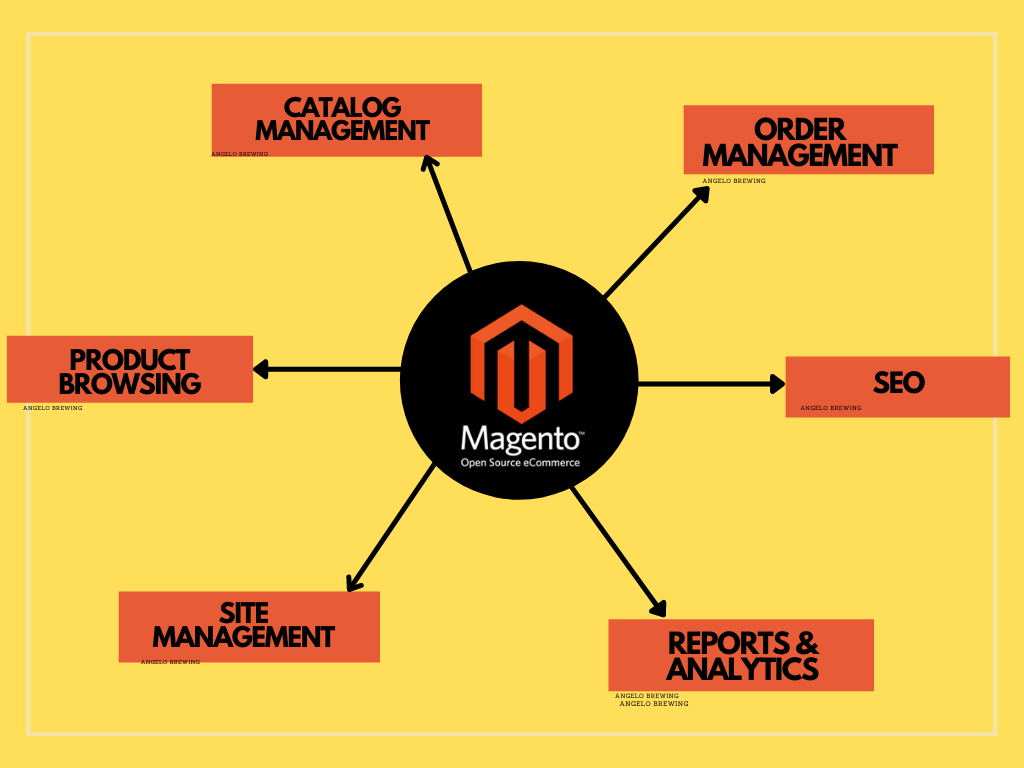 Odoo vs Magento: Magento features