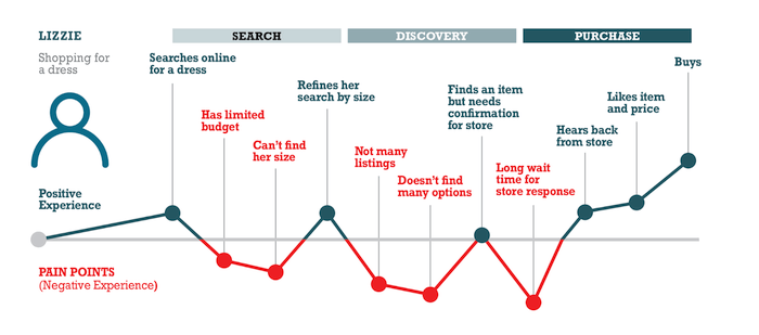 customer-journey-map-example