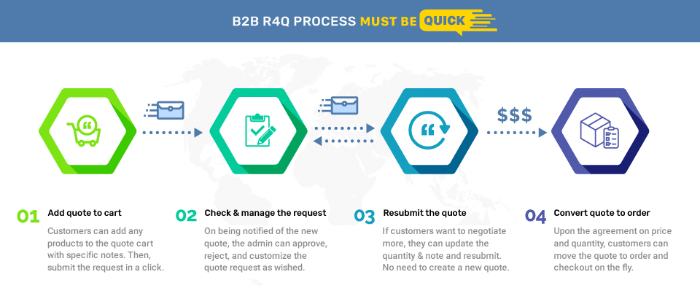 b2b-r4q-process