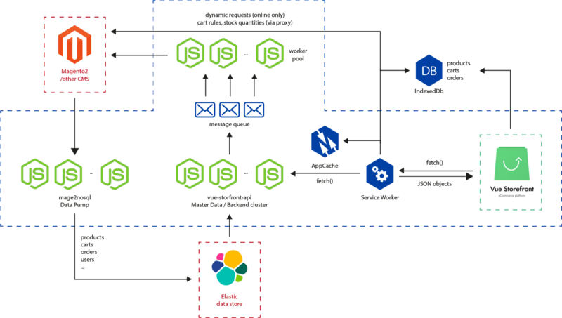 vue-storefront-architecture