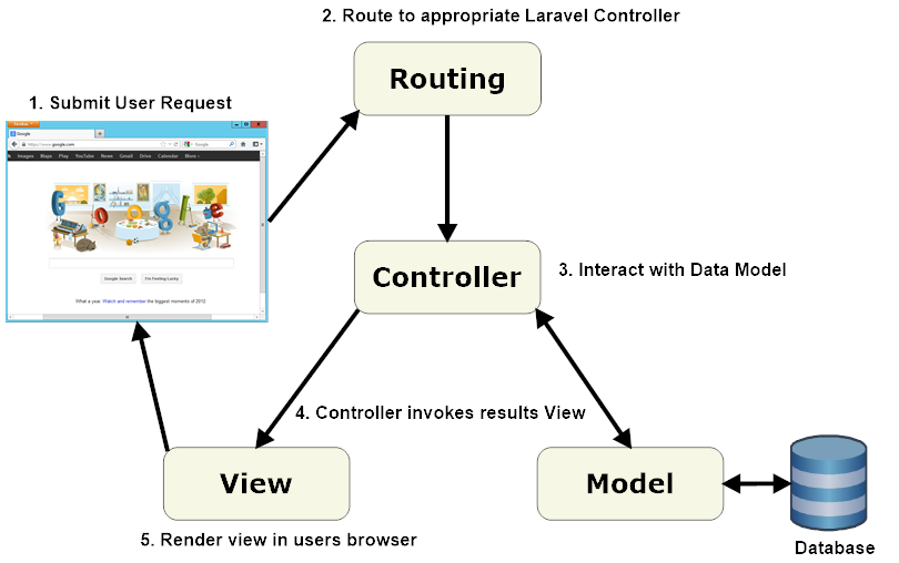 Laravel vs Magento - MVC structure