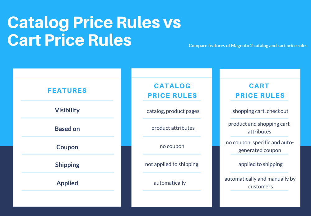 Catalog Price Rules Vs Cart Price Rules