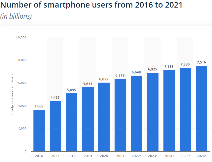 numbers-of-smartphone-users