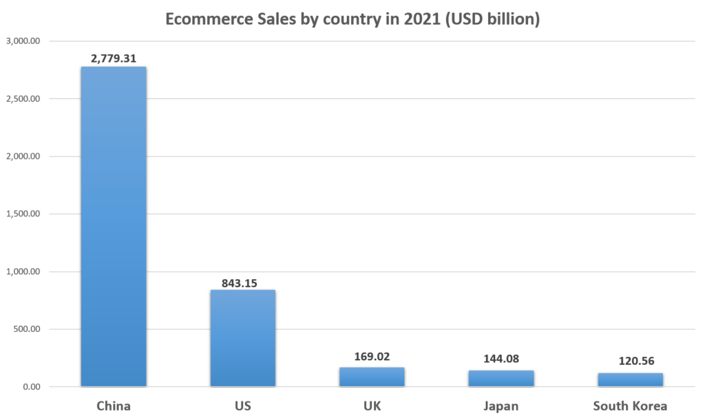 ecommerce-sales-by-country-in-2021