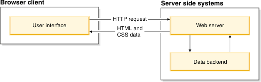 traditional web application