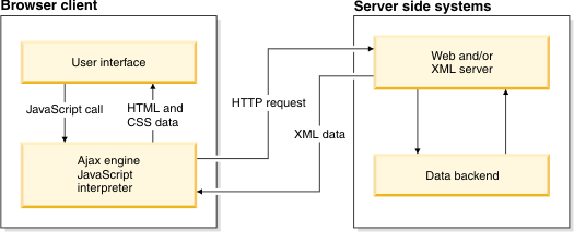 Ajax web application