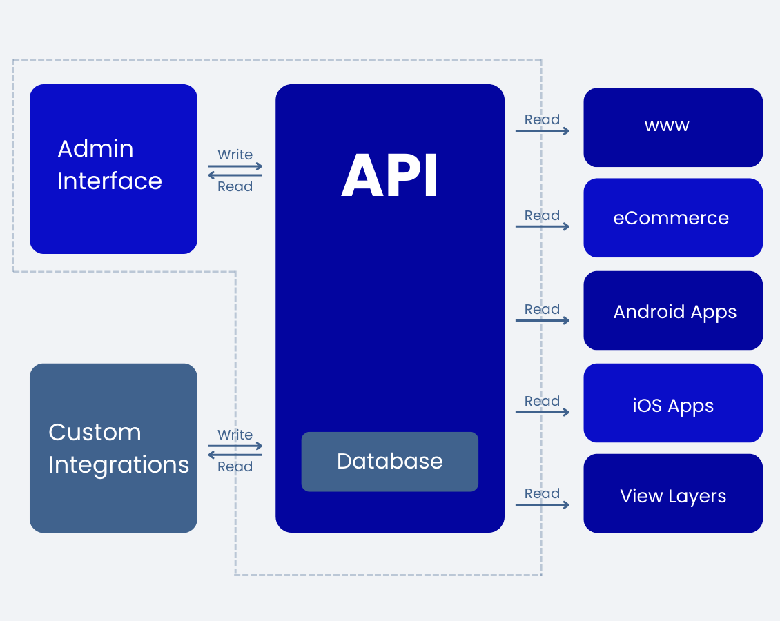 headless-CMS