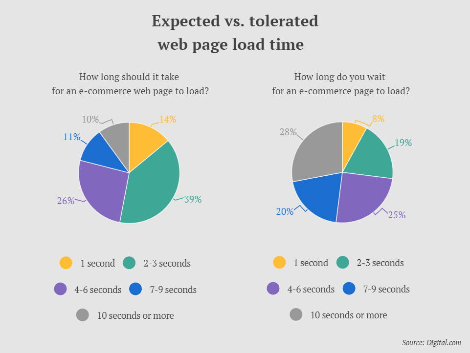 web load page time data