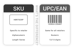 SKUs, UPCs, and EANs.