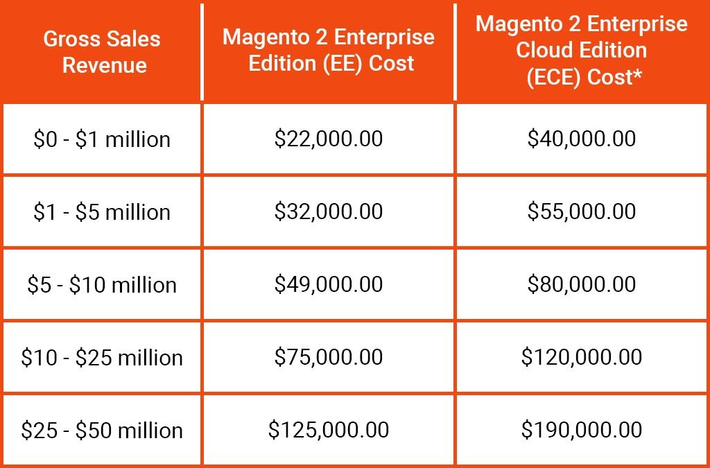 Magento Pricing Plans 