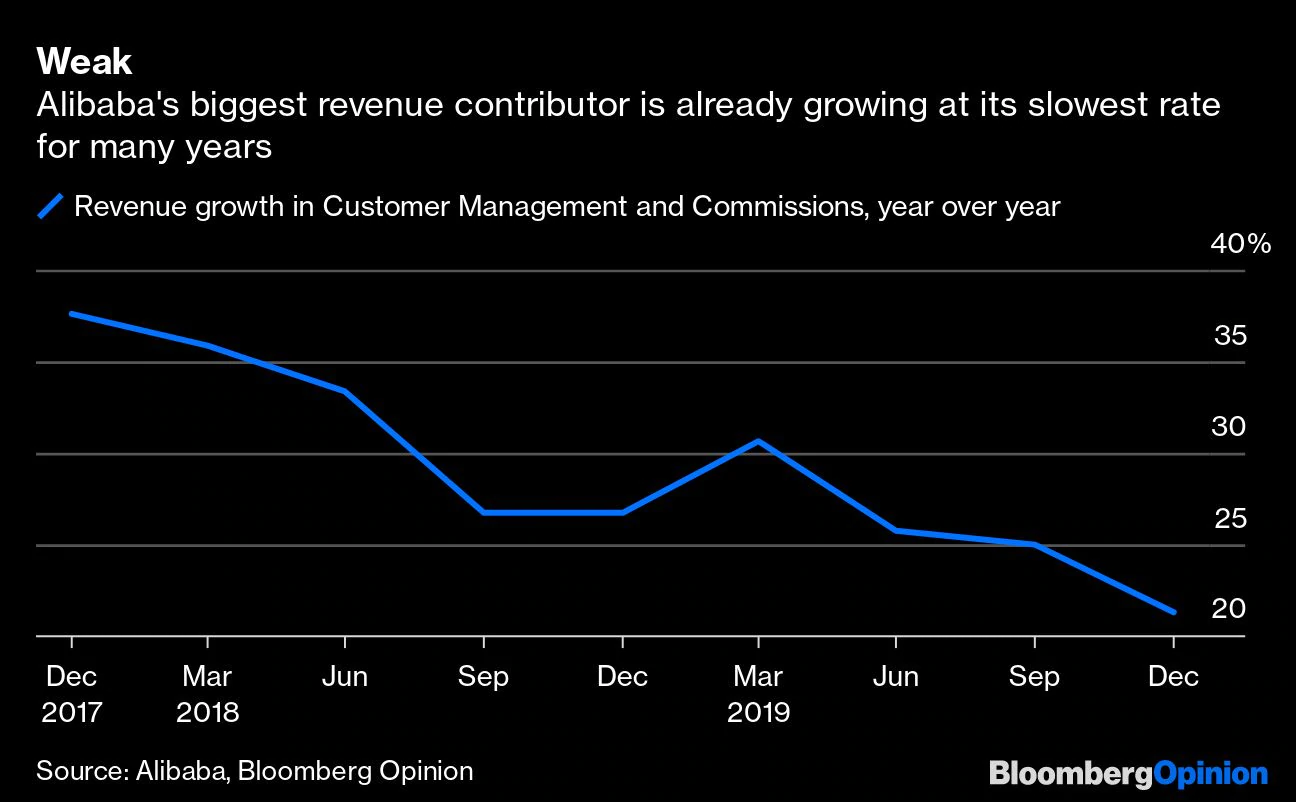 alibaba is in its slowest growth in years