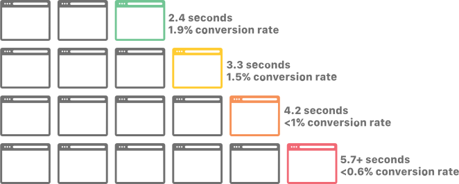 boosts conversion rate