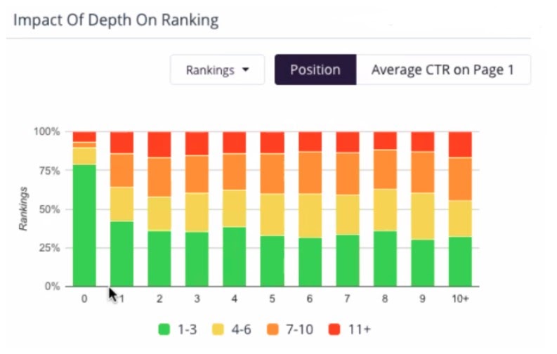 ecommerce on-page SEO is optimizing click