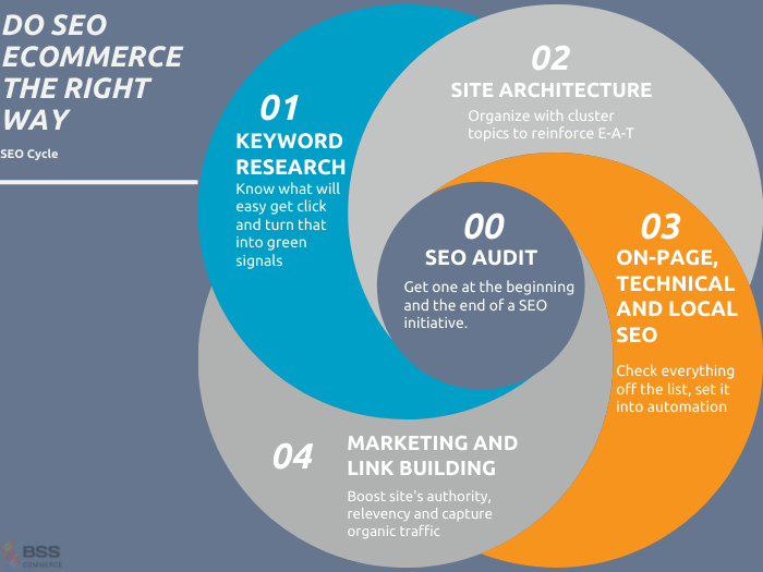 seo circle to success 