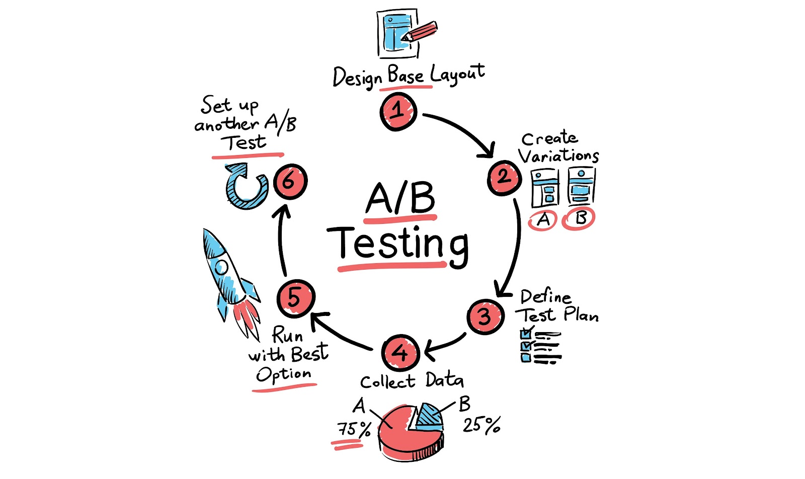 the circle of testing magento 2 seo optimization 