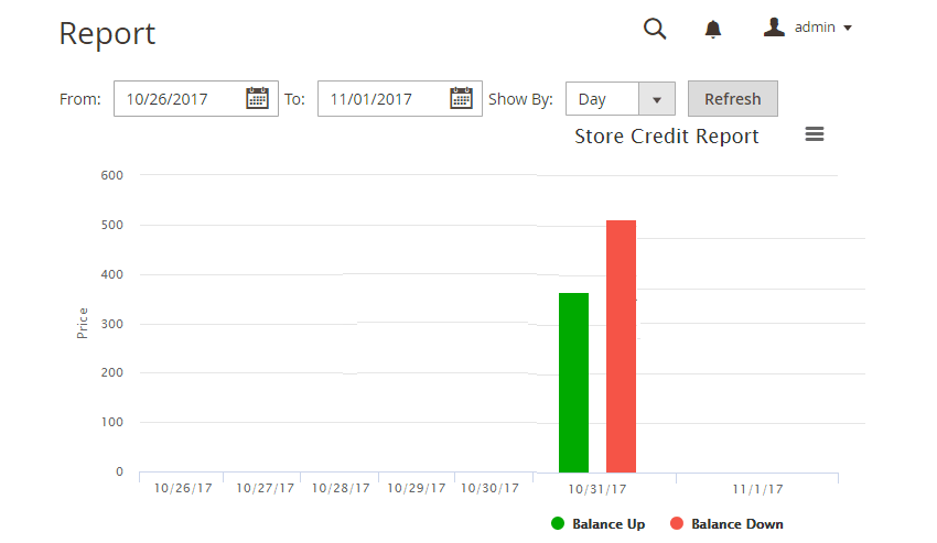 Report of Store Credit Transasctions