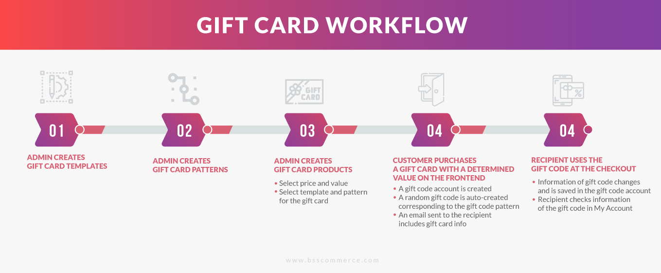 Inforgraphic-Gift-Card-workflow.png