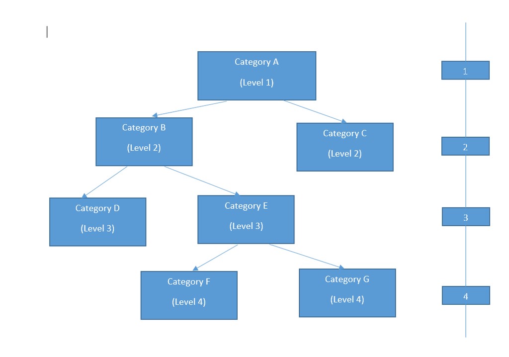 Category Tree Level