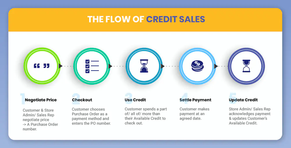 Magento 2 Credit Sales process