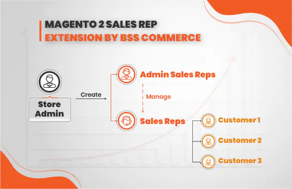 magento-2-sales-rep-extension-flow
