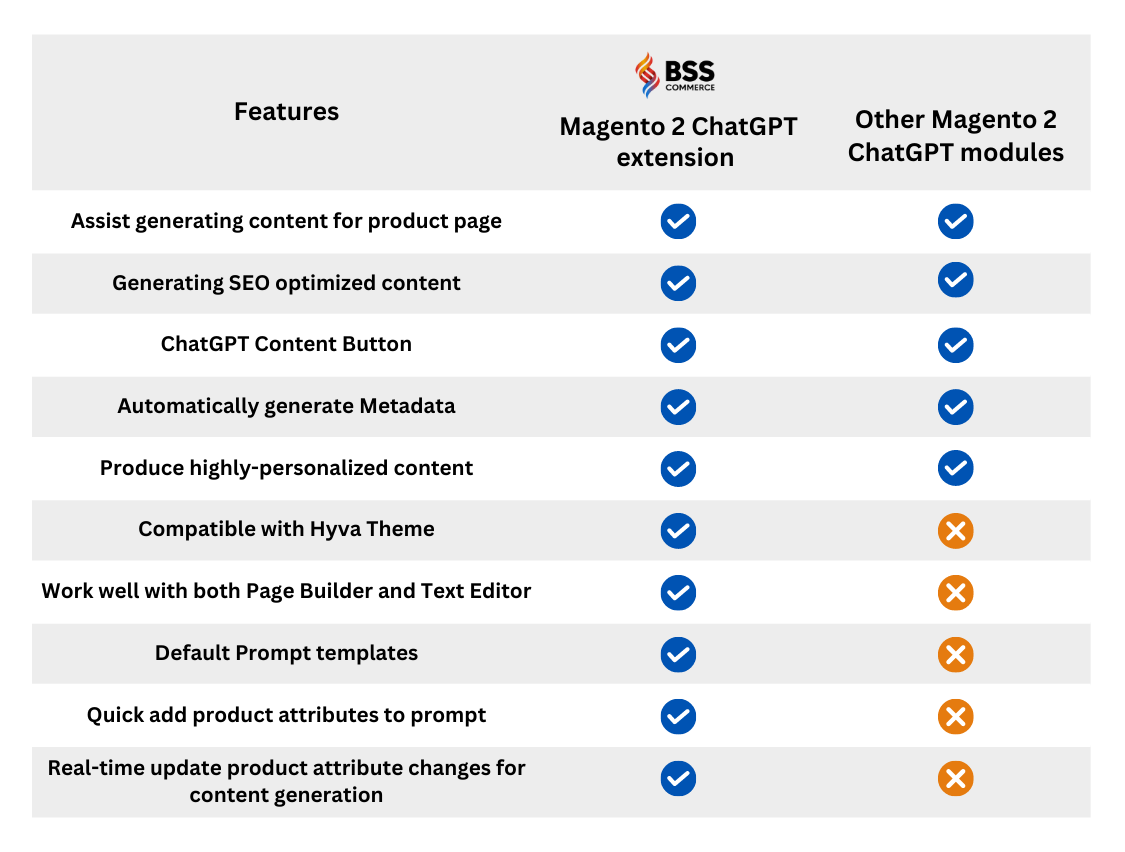 BSS Magento 2 ChatGPT module vs. Others